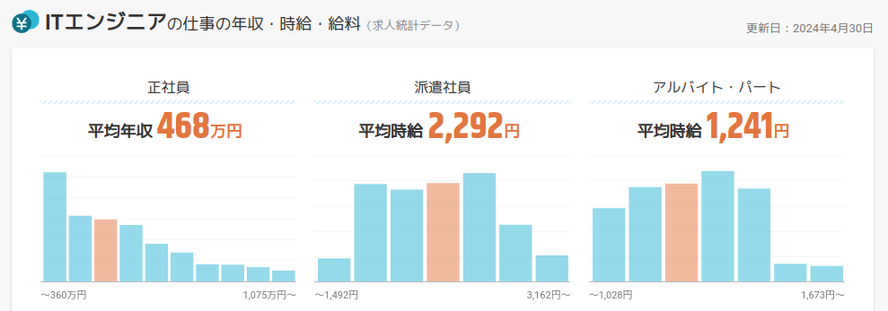 ITエンジニアの平均年収グラフ