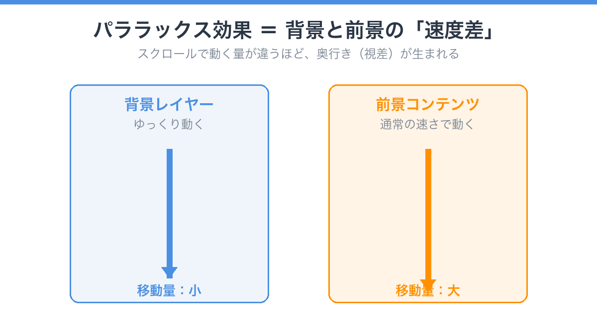 パララックス効果は背景と前景の速度差で奥行きを生む仕組みの図解