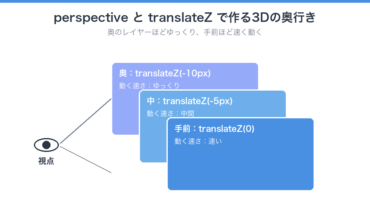 perspectiveとtranslateZで3Dの奥行きを作るレイヤー構造の図解