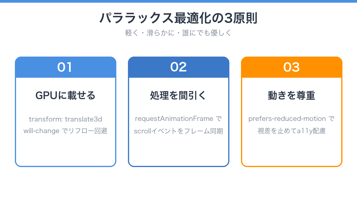 パララックス最適化の3原則(GPU合成・イベント間引き・prefers-reduced-motion)の図解