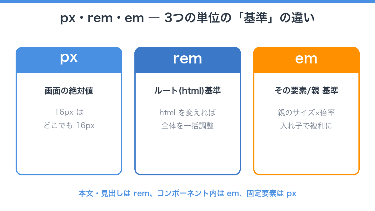px・rem・emの3つの単位の基準の違いを示した図解