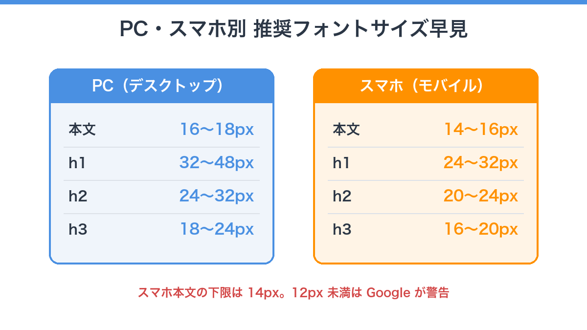 PC・スマホ別の推奨フォントサイズ早見表の図解