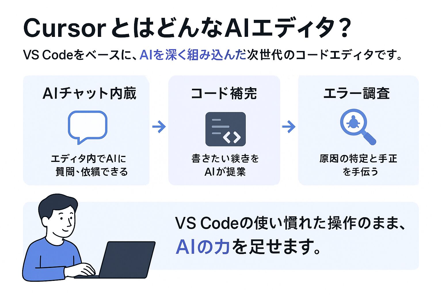 CursorとVS Codeの違いとCursorの主な特徴を説明する図