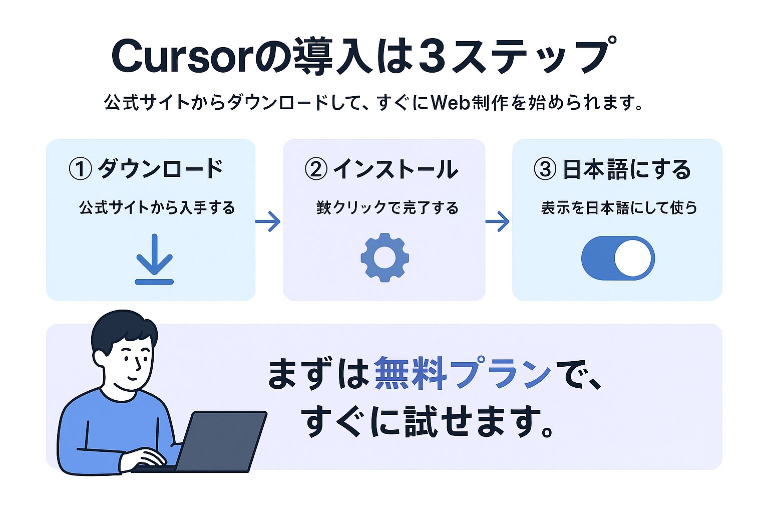 Cursorの導入3ステップを説明する図
