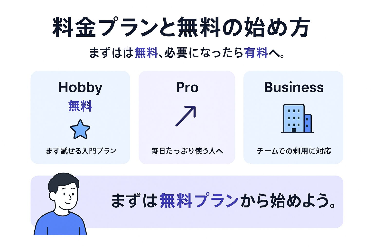 Cursorの料金プランと無料での始め方を説明する図