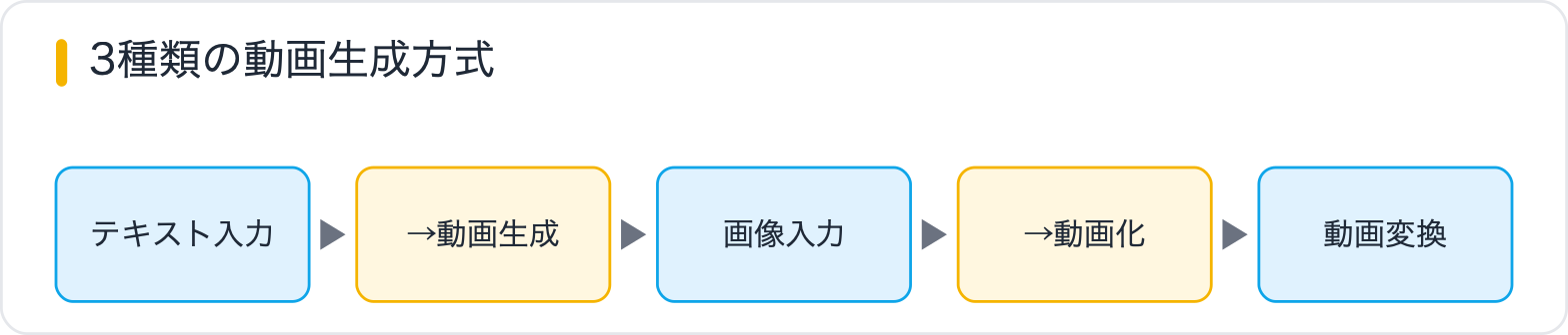 3種類の動画生成方式