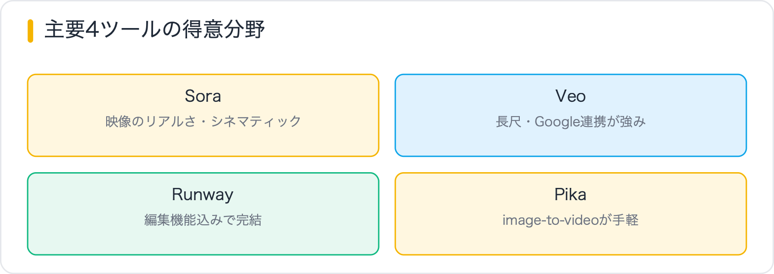 主要4ツールの得意分野