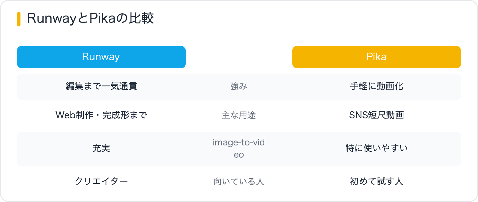RunwayとPikaの比較