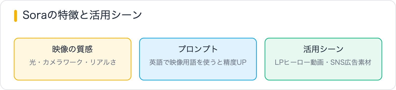 Soraの特徴と活用シーン