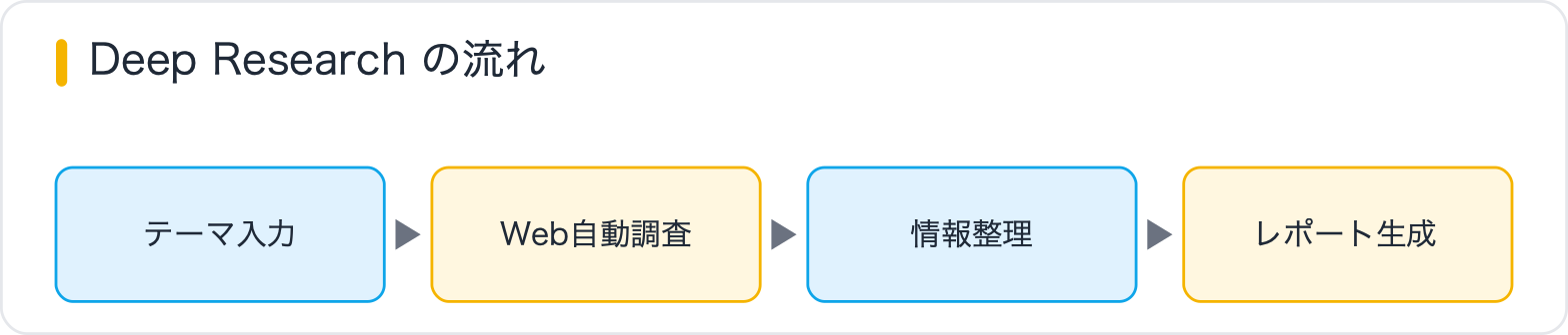 Deep Research の流れ