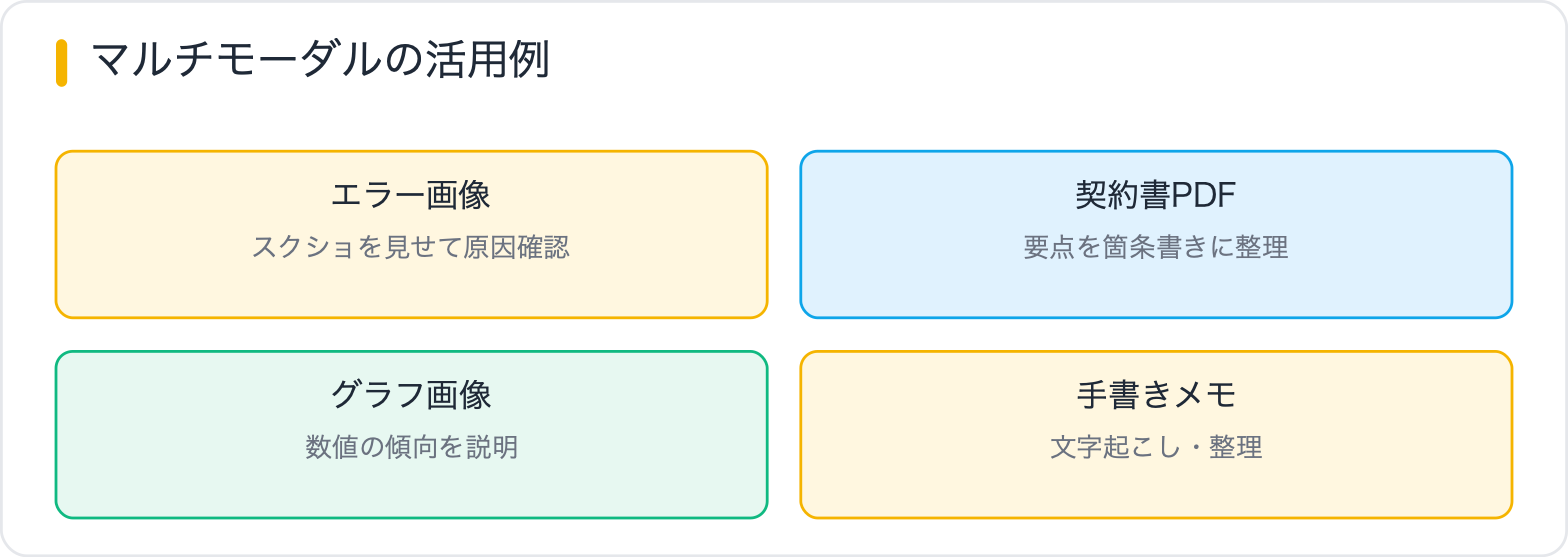 マルチモーダルの活用例