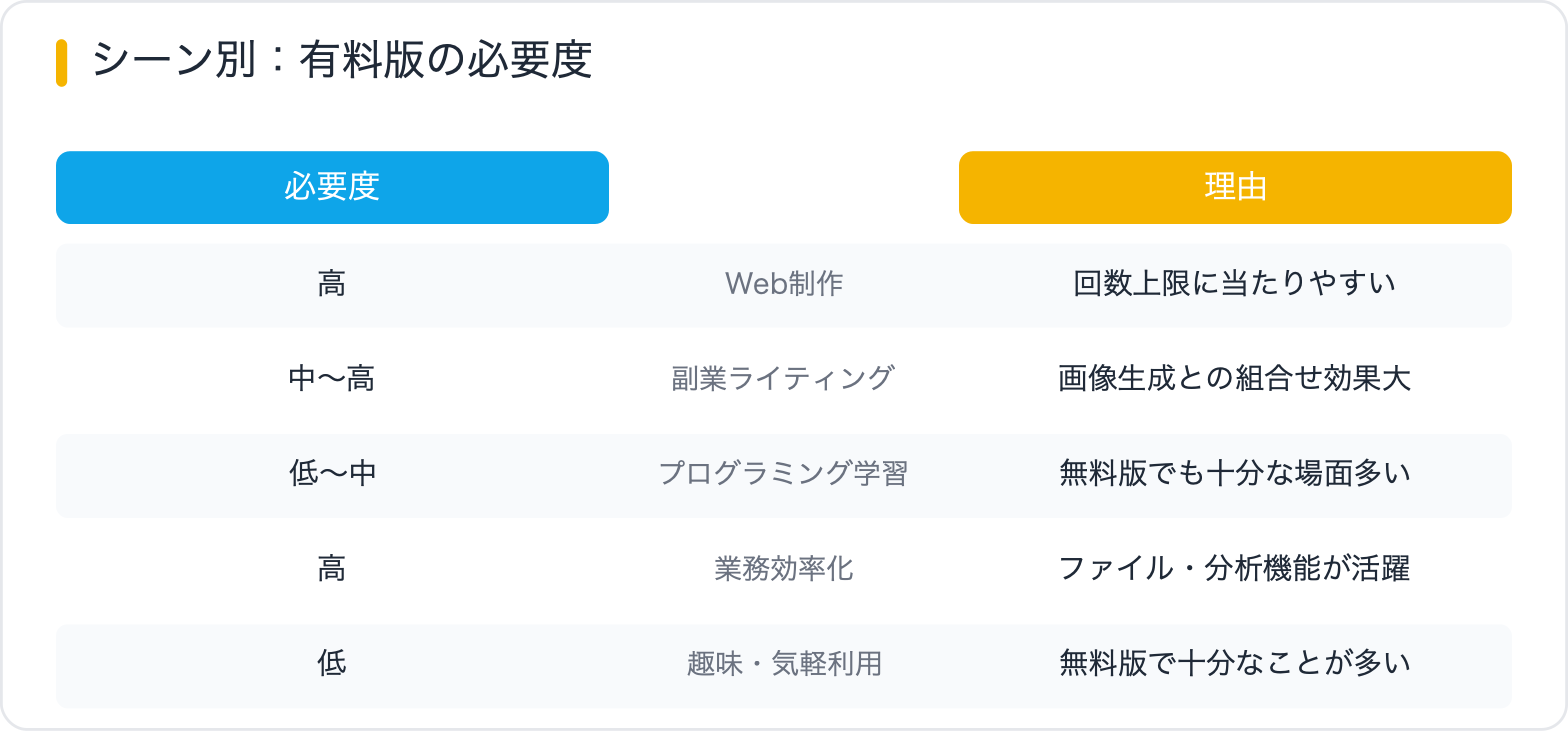 シーン別：有料版の必要度