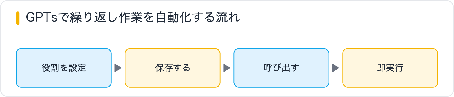 GPTsで繰り返し作業を自動化する流れ