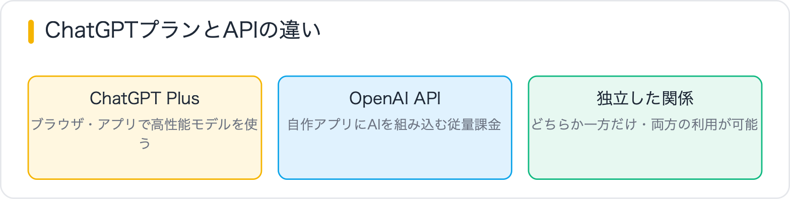ChatGPTプランとAPIの違い