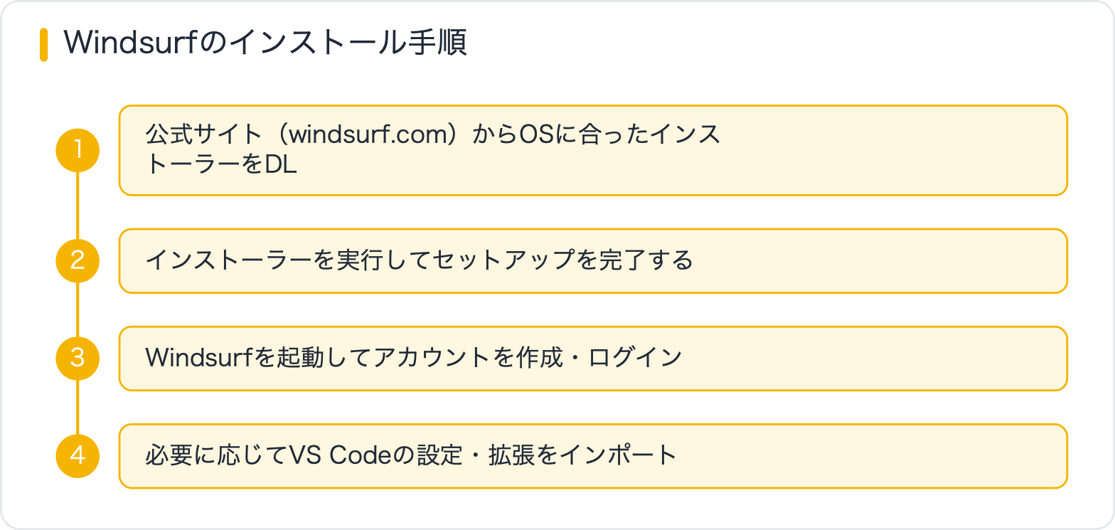 Windsurfのインストール手順