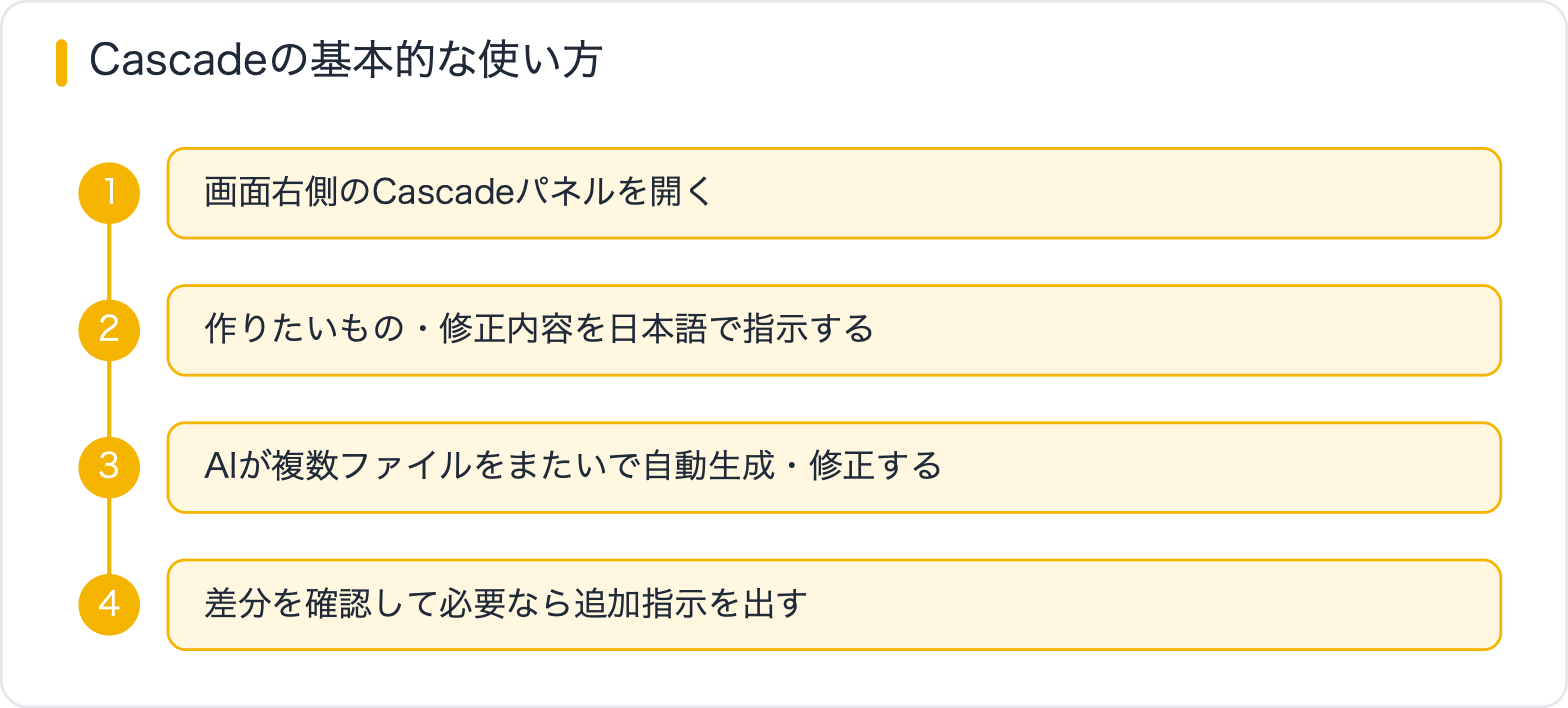 Cascadeの基本的な使い方