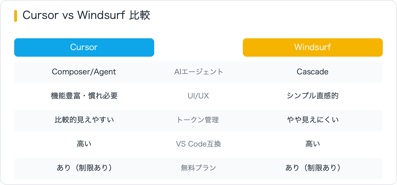 Cursor vs Windsurf 比較