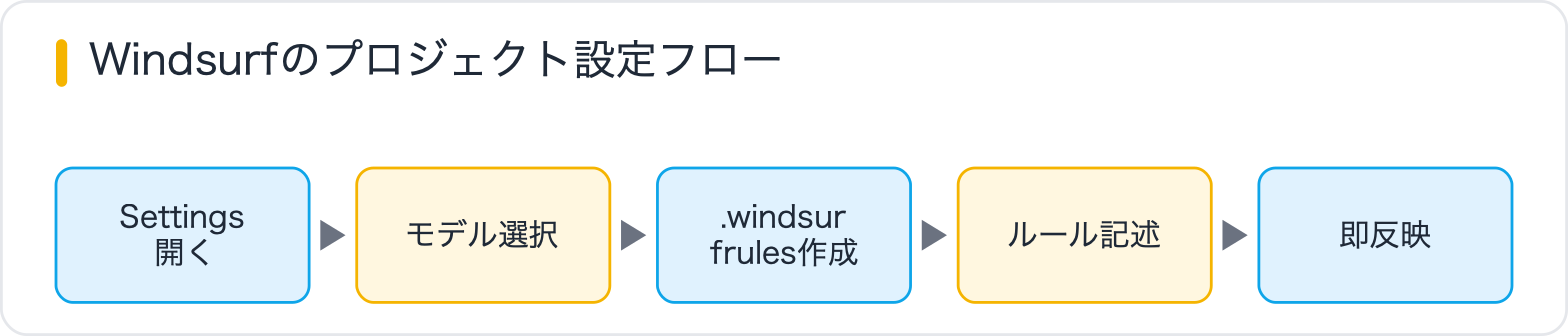 Windsurfのプロジェクト設定フロー