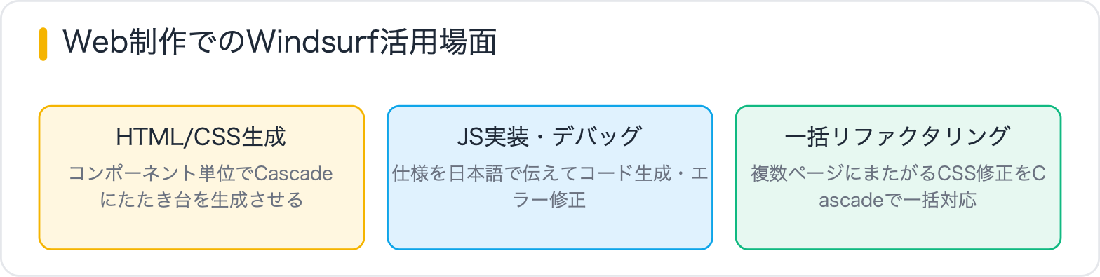 Web制作でのWindsurf活用場面