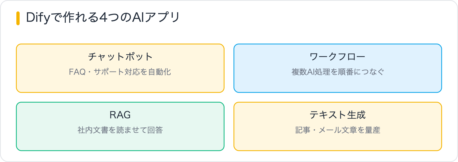 Difyで作れる4つのAIアプリ