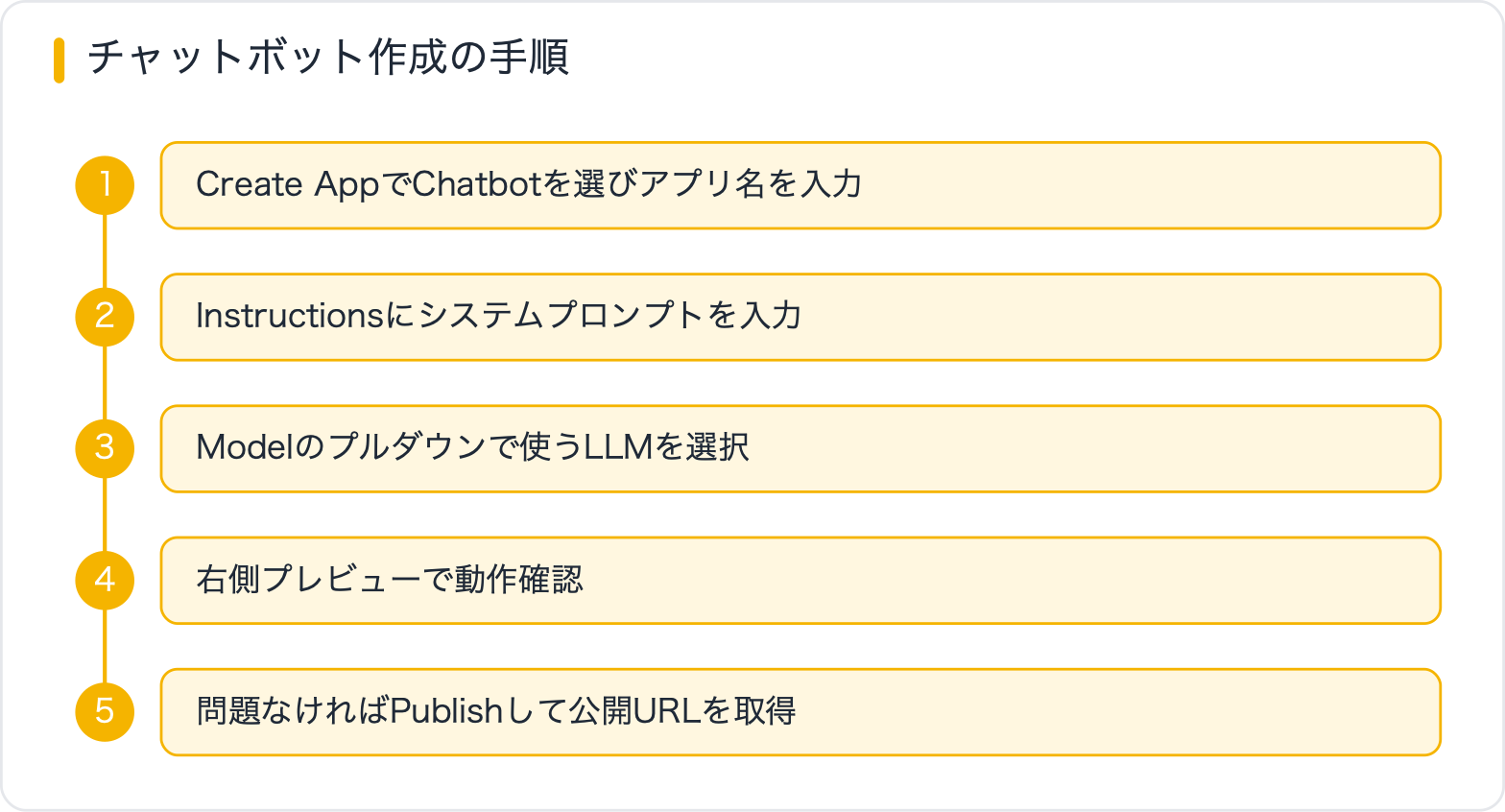 チャットボット作成の手順