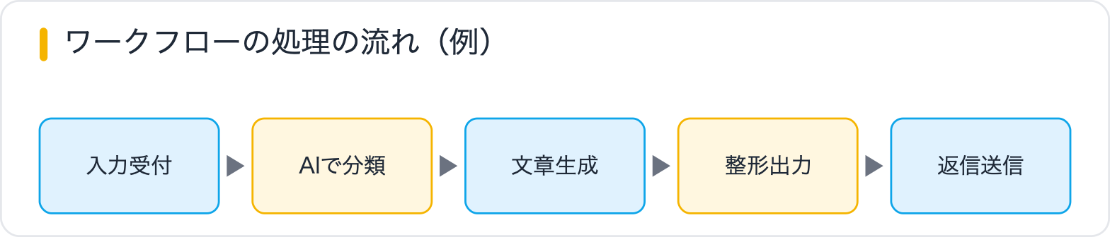 ワークフローの処理の流れ（例）