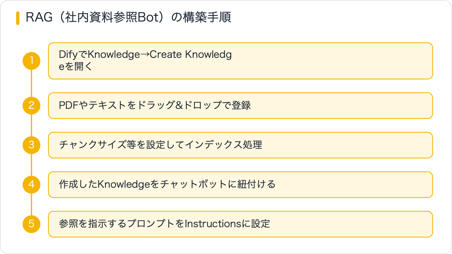 RAG（社内資料参照Bot）の構築手順