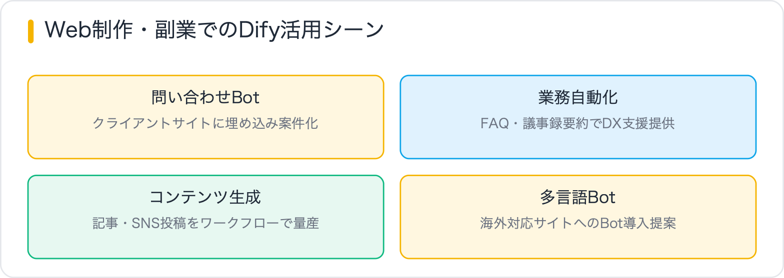 Web制作・副業でのDify活用シーン