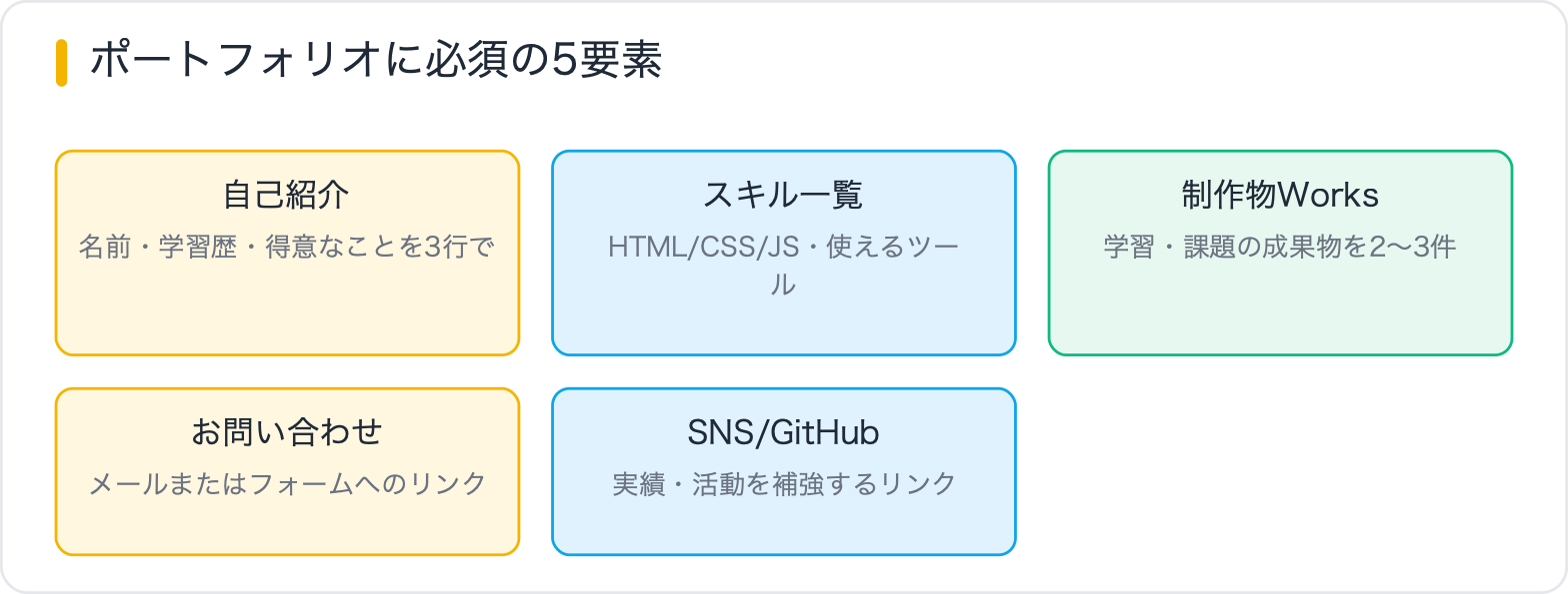 ポートフォリオに必須の5要素