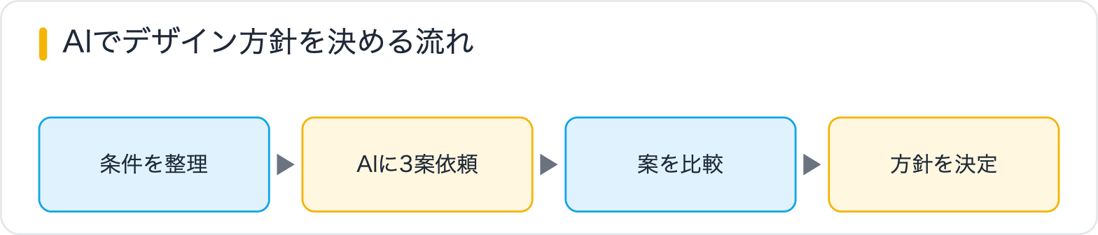 AIでデザイン方針を決める流れ