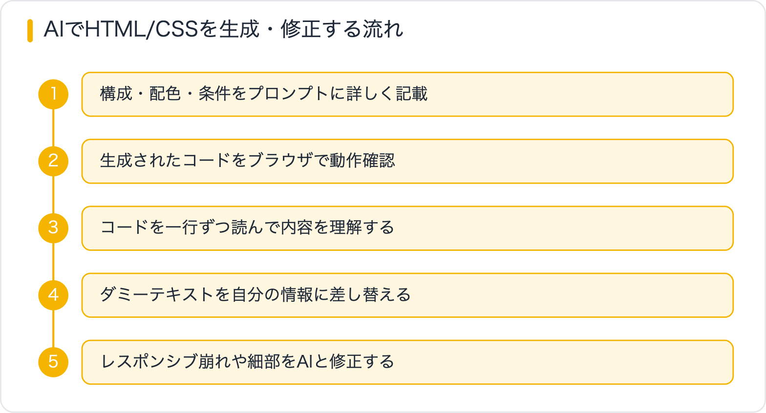 AIでHTML/CSSを生成・修正する流れ