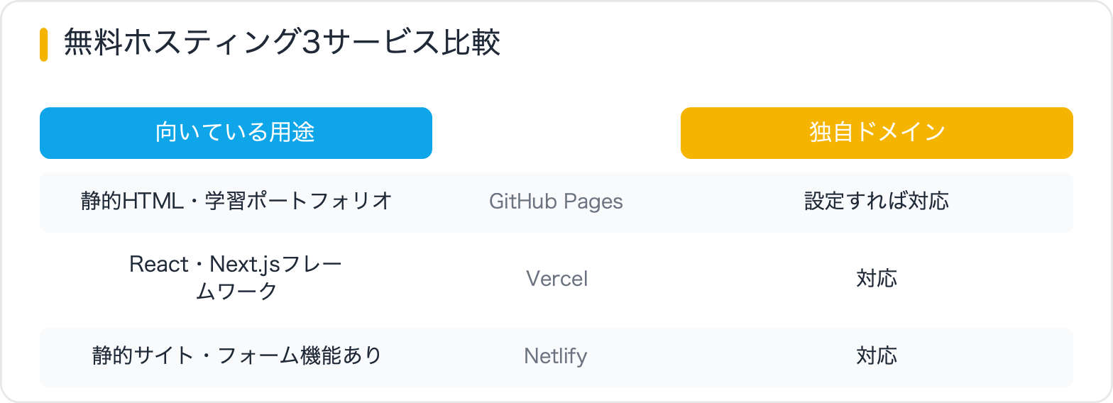 無料ホスティング3サービス比較