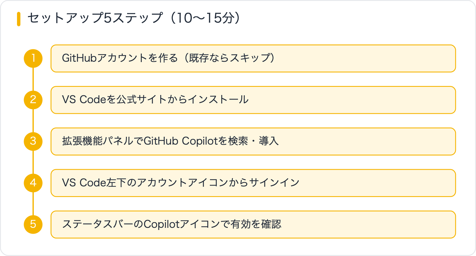 セットアップ5ステップ（10〜15分）