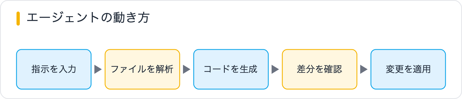 エージェントの動き方