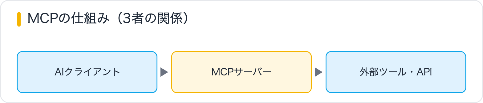 MCPの仕組み（3者の関係）