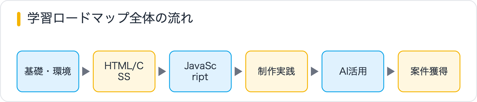 学習ロードマップ全体の流れ