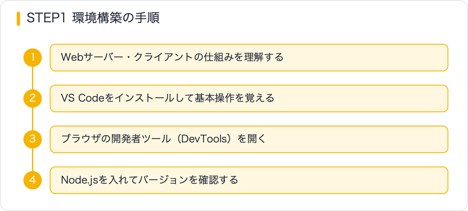 STEP1 環境構築の手順