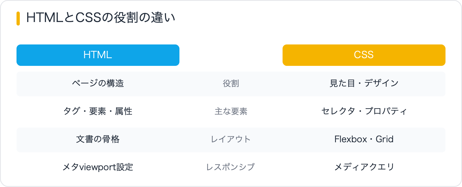 HTMLとCSSの役割の違い