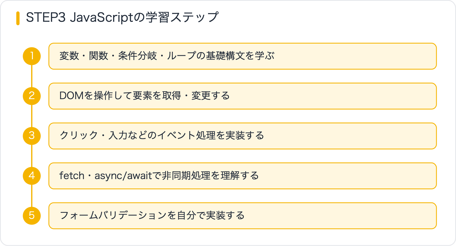 STEP3 JavaScriptの学習ステップ
