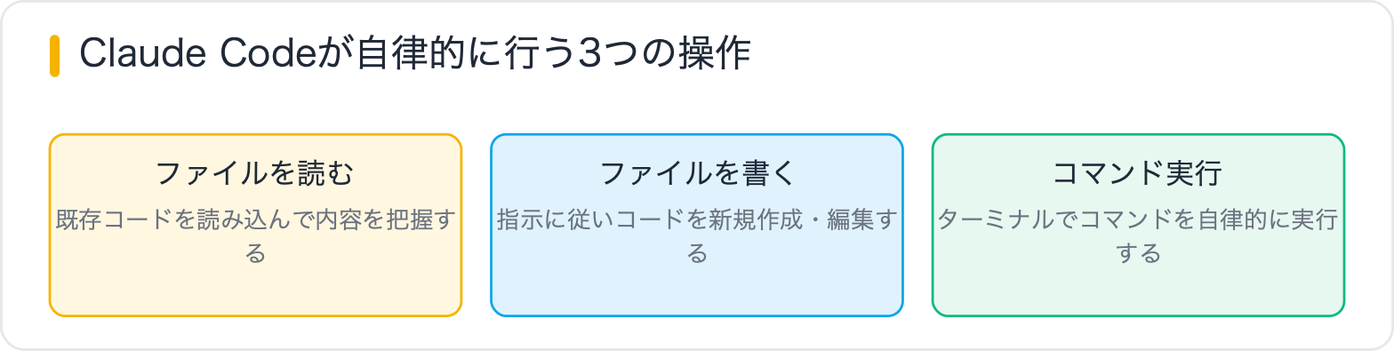Claude Codeが自律的に行う3つの操作