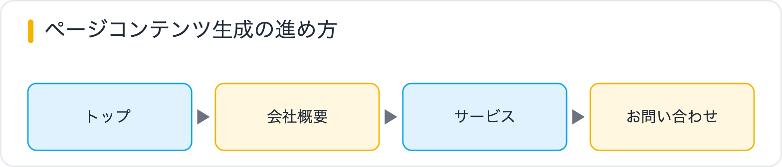 ページコンテンツ生成の進め方