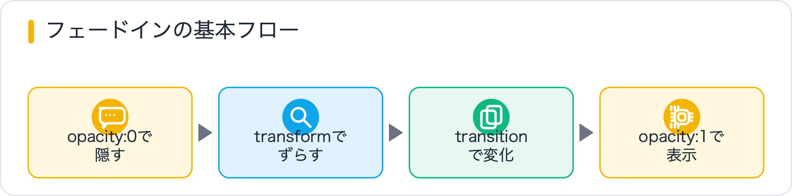 フェードインの基本フロー