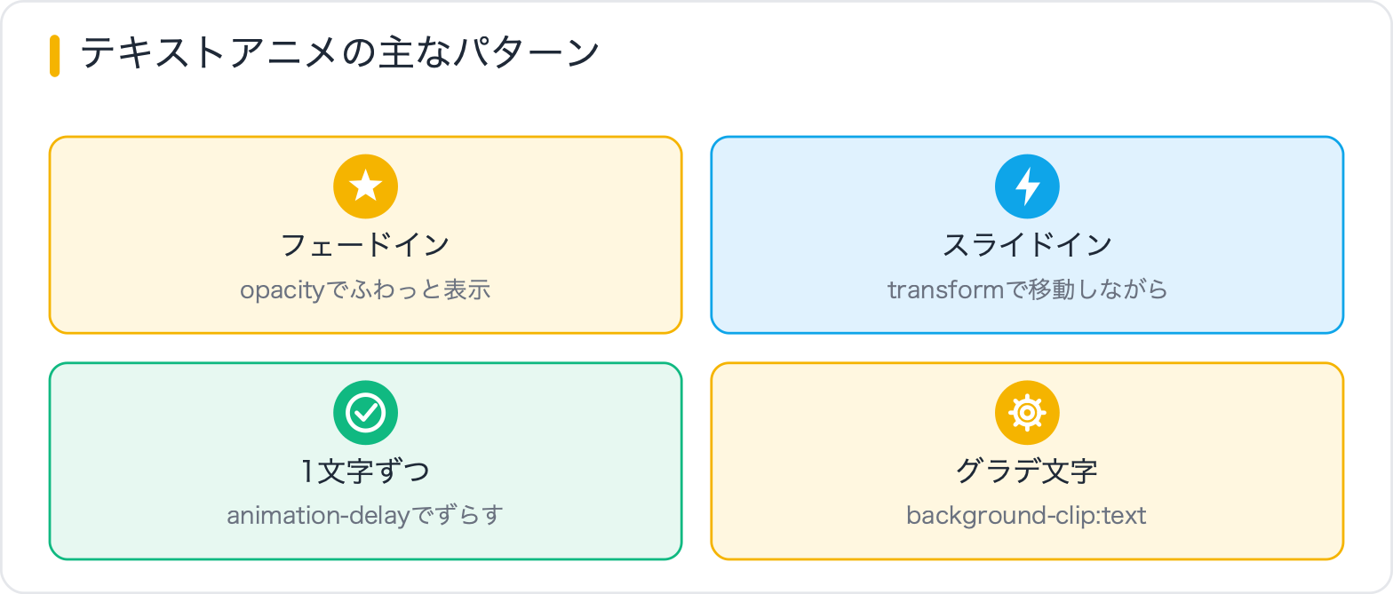 テキストアニメの主なパターン