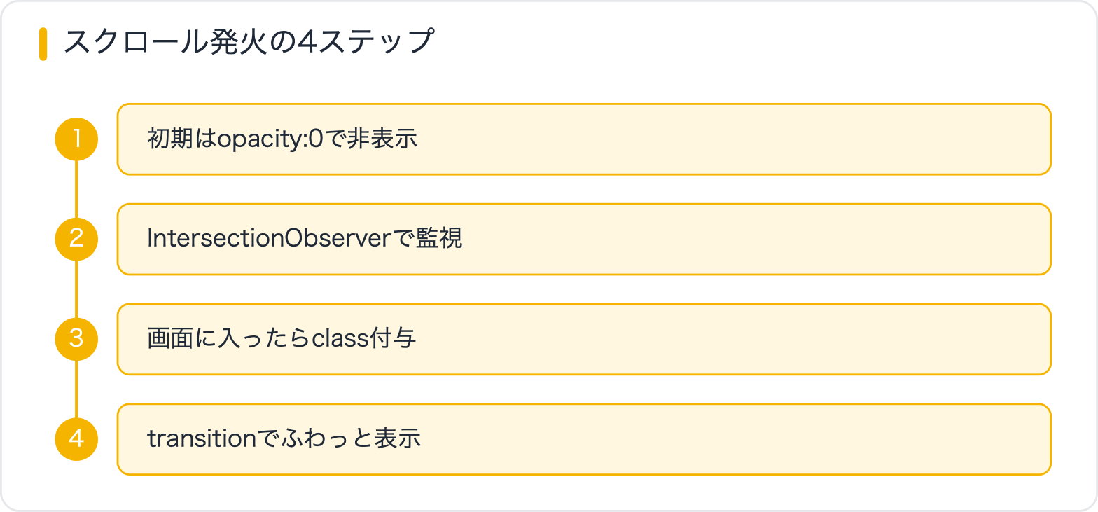 スクロール発火の4ステップ