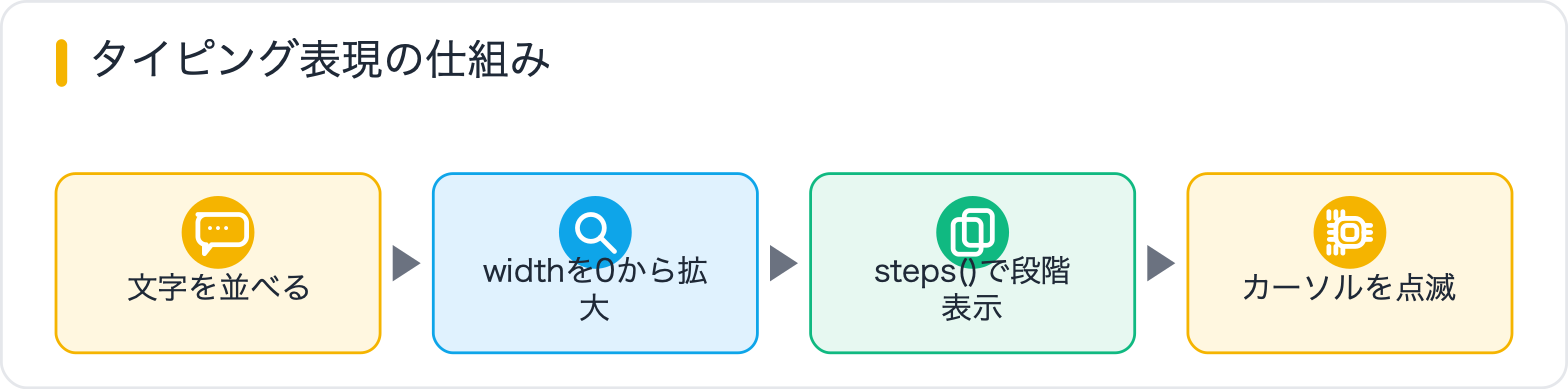 タイピング表現の仕組み