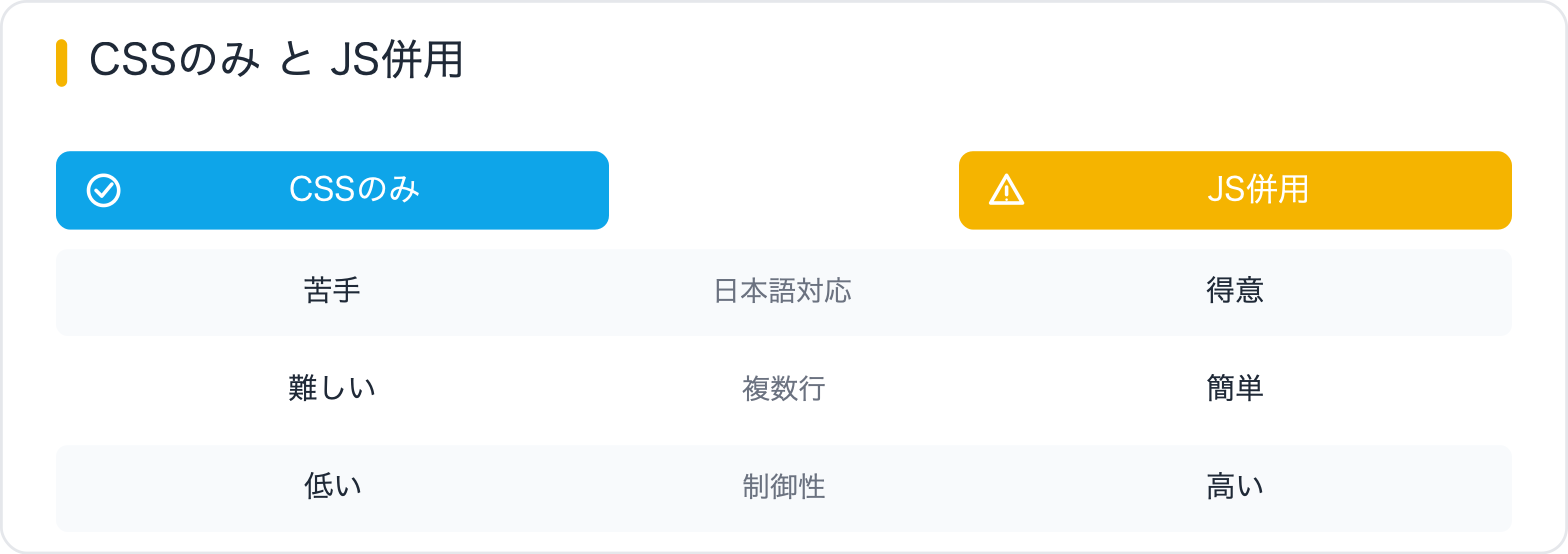 CSSのみ と JS併用