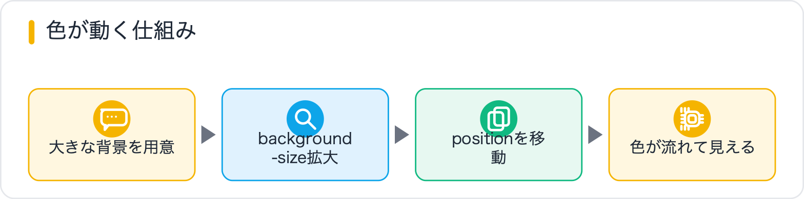 色が動く仕組み