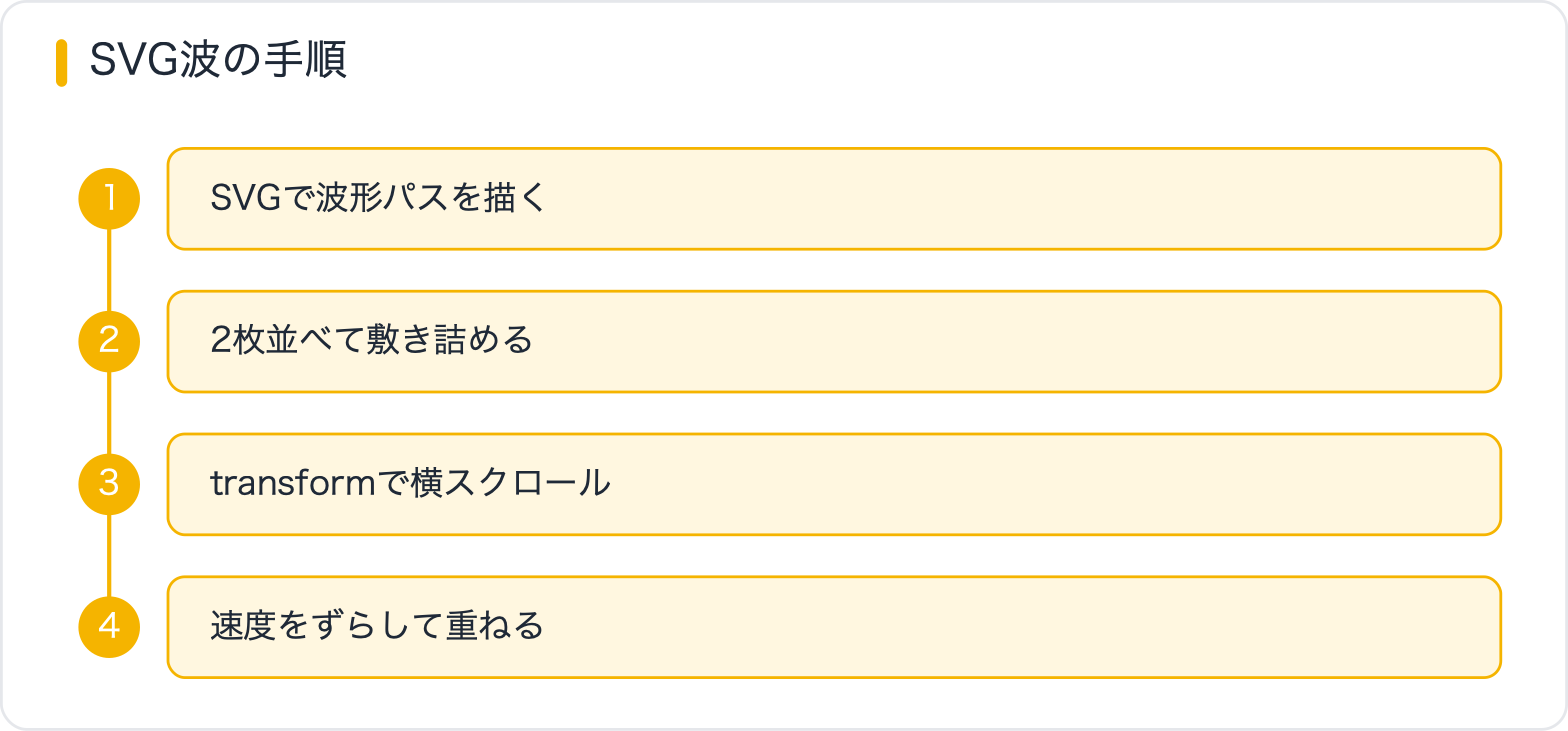 SVG波の手順