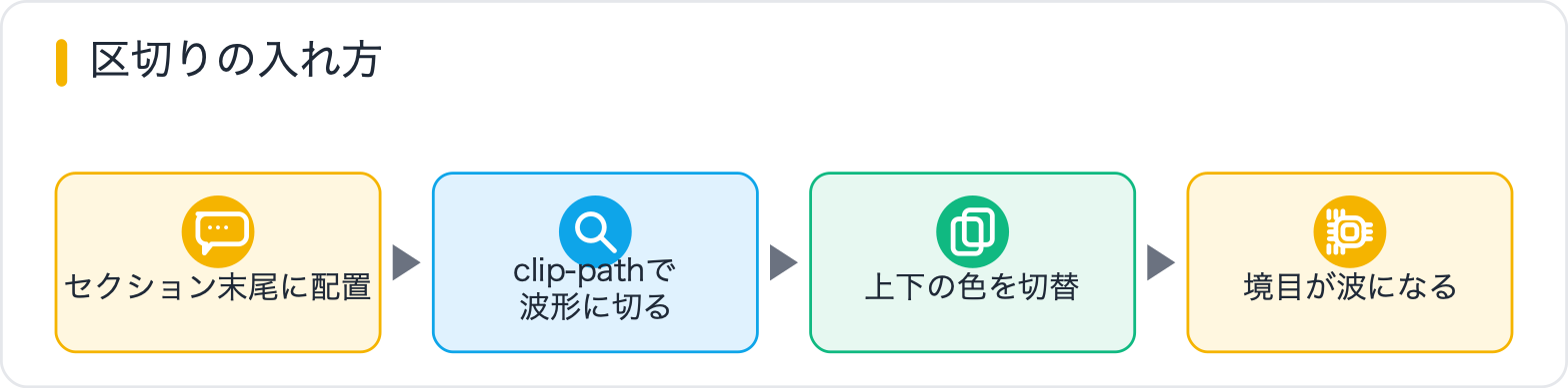区切りの入れ方