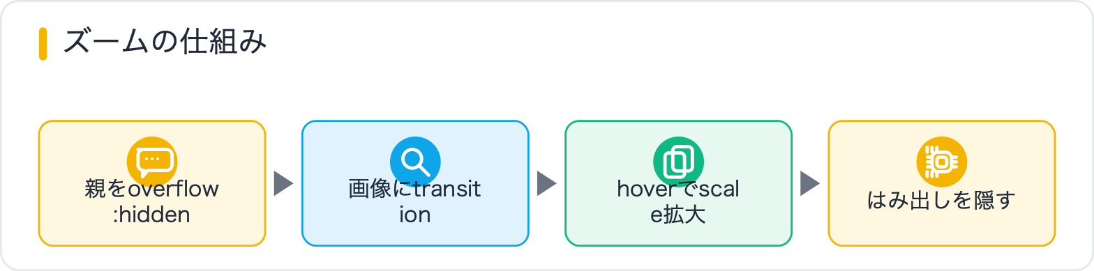 ズームの仕組み